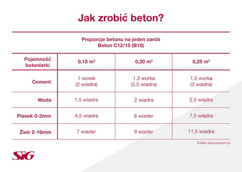 Jak osiągnąć właściwe proporcje betonu, aby uzyskać doskonały materiał budowlany?