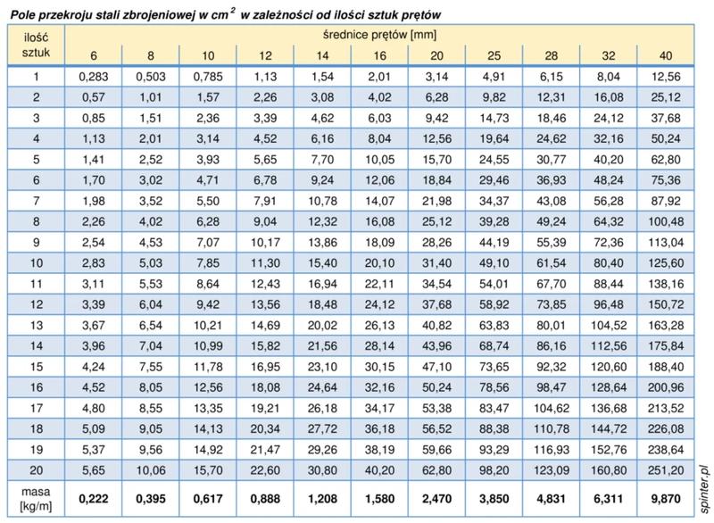 Ile pretów zbrojeniowych fi 12 zmieści się w tonie? Sprawdź obliczenia!