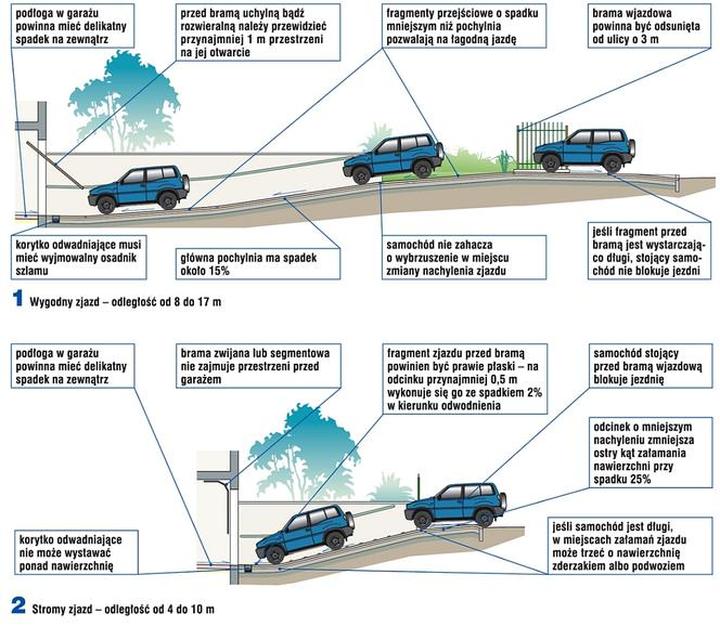 Alternatywne rozwiązania wjazdu