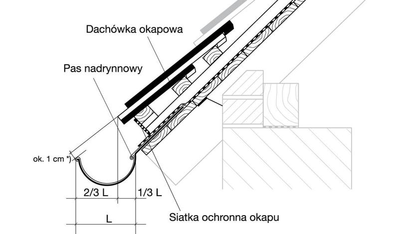 Montaż rynien krok po kroku