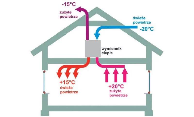 Wentylacja mechaniczna – czy to rzeczywiście opłacalna inwestycja?